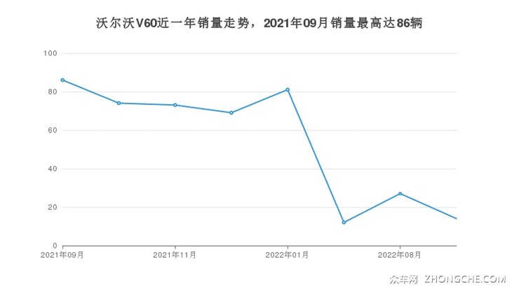 沃尔沃V60近一年销量走势，2021年09月销量最高达86辆