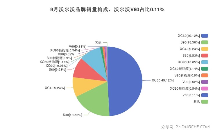 9月沃尔沃品牌销量构成，沃尔沃V60占比0.11%