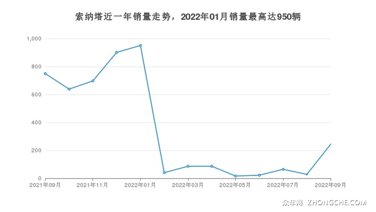 索纳塔近一年销量走势，2022年01月销量最高达950辆