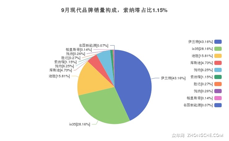 9月现代品牌销量构成，索纳塔占比1.15%