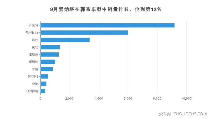 9月索纳塔在韩系车型中销量排名，位列第12名