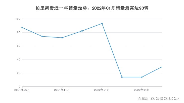 帕里斯帝近一年销量走势，2022年01月销量最高达93辆