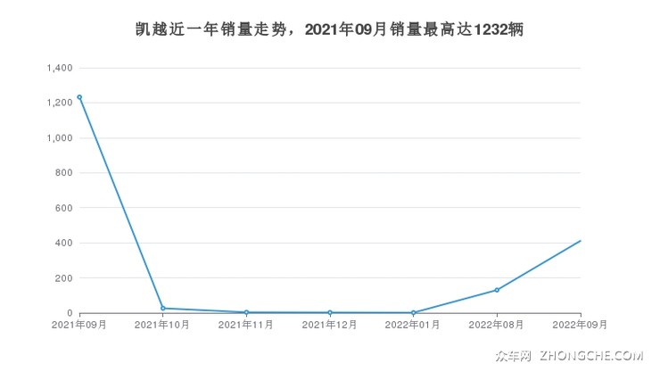 凯越近一年销量走势，2021年09月销量最高达1232辆