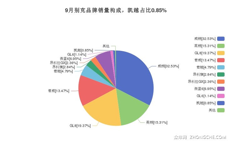 9月别克品牌销量构成，凯越占比0.85%