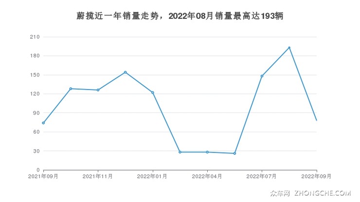蔚揽近一年销量走势，2022年08月销量最高达193辆