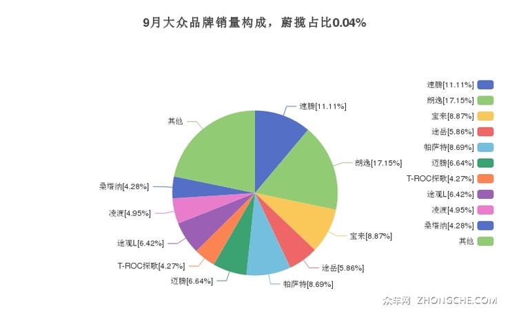 9月大众品牌销量构成，蔚揽占比0.04%