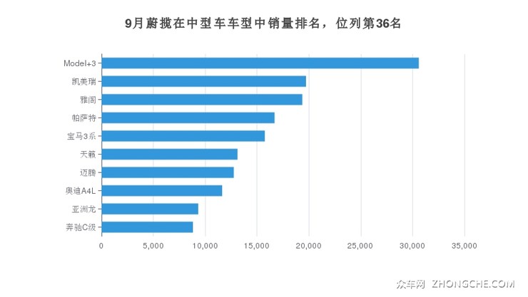 9月蔚揽在中型车车型中销量排名，位列第36名