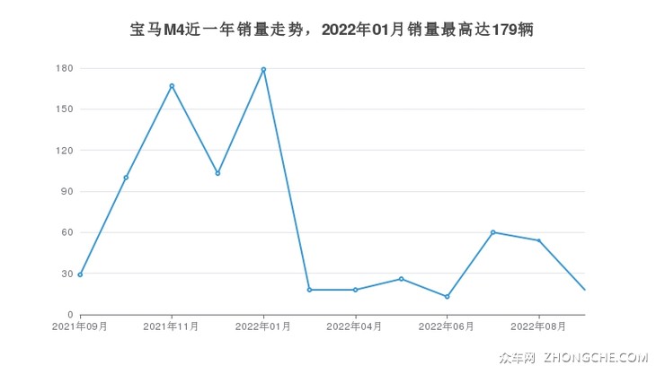 宝马M4近一年销量走势，2022年01月销量最高达179辆