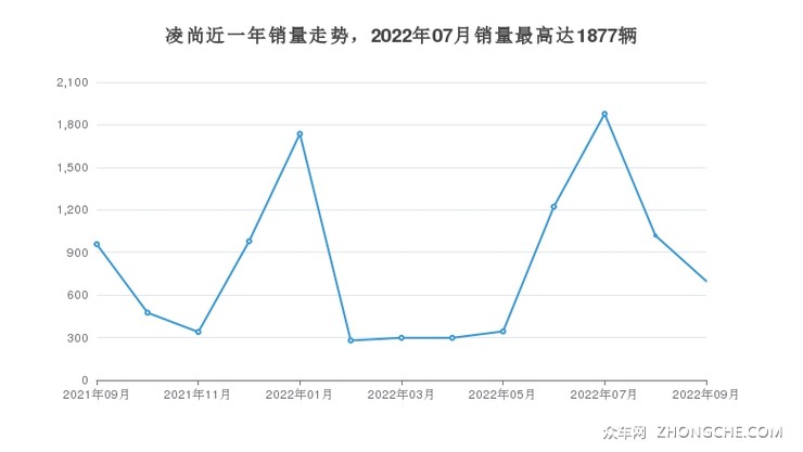 凌尚近一年销量走势，2022年07月销量最高达1877辆