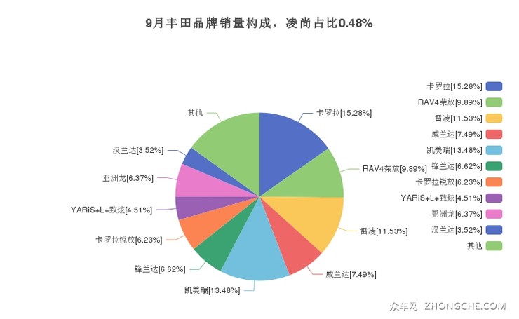 9月丰田品牌销量构成，凌尚占比0.48%