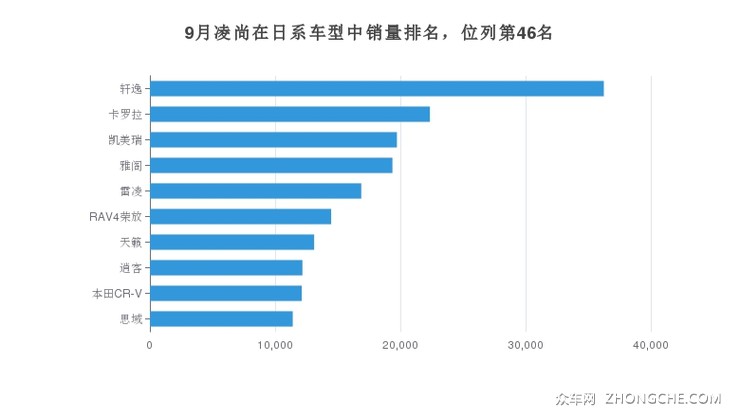 9月凌尚在日系车型中销量排名，位列第46名