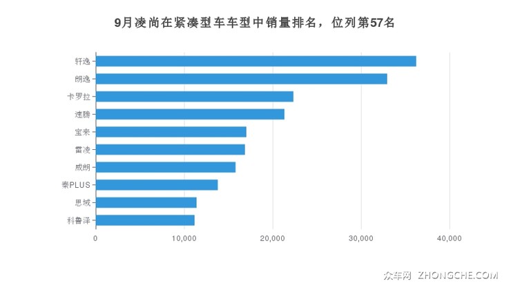 9月凌尚在紧凑型车车型中销量排名，位列第57名