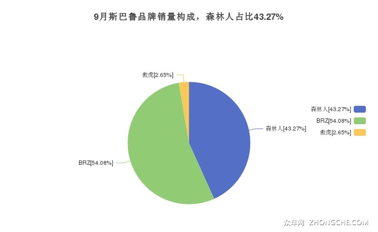 9月斯巴鲁品牌销量构成，森林人占比43.27%