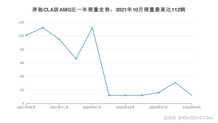 奔驰CLA级AMG近一年销量走势，2021年10月销量最高达112辆
