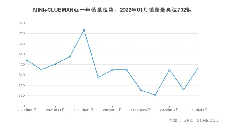 MINI CLUBMAN近一年销量走势，2022年01月销量最高达732辆