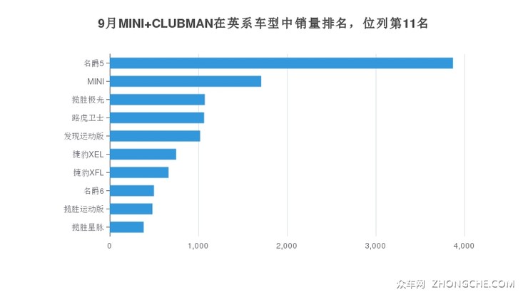 9月MINI CLUBMAN在英系车型中销量排名，位列第11名