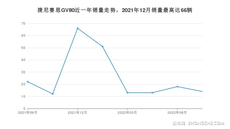 捷尼赛思GV80近一年销量走势，2021年12月销量最高达66辆