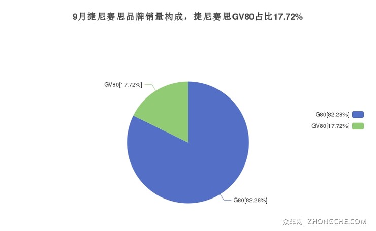 9月捷尼赛思品牌销量构成，捷尼赛思GV80占比17.72%
