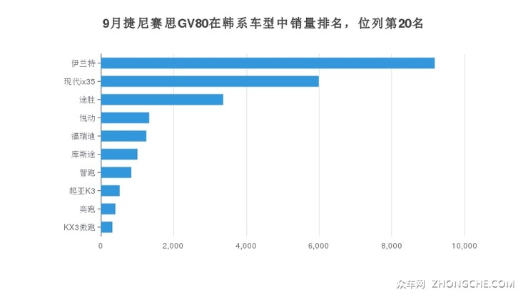 9月捷尼赛思GV80在韩系车型中销量排名，位列第20名