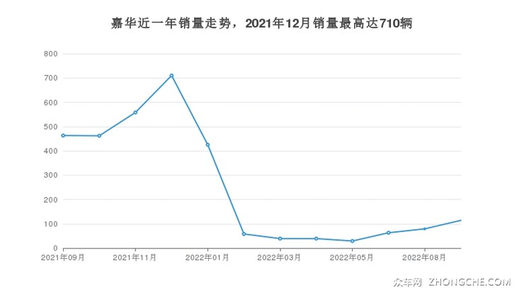 嘉华近一年销量走势，2021年12月销量最高达710辆