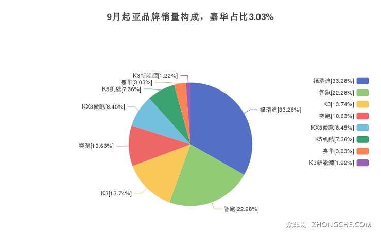 9月起亚品牌销量构成，嘉华占比3.03%