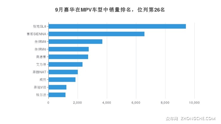 9月嘉华在MPV车型中销量排名，位列第26名