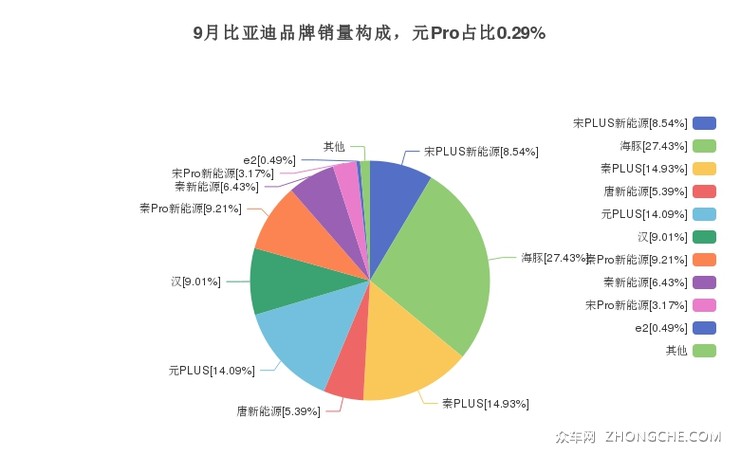 9月比亚迪品牌销量构成，元Pro占比0.29%