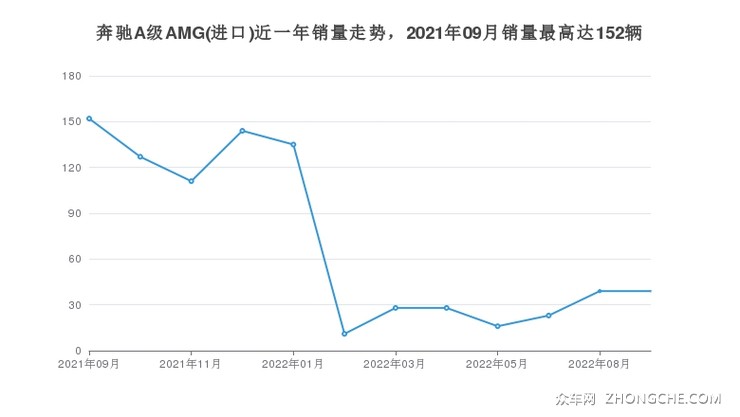 奔驰A级AMG(进口)近一年销量走势，2021年09月销量最高达152辆