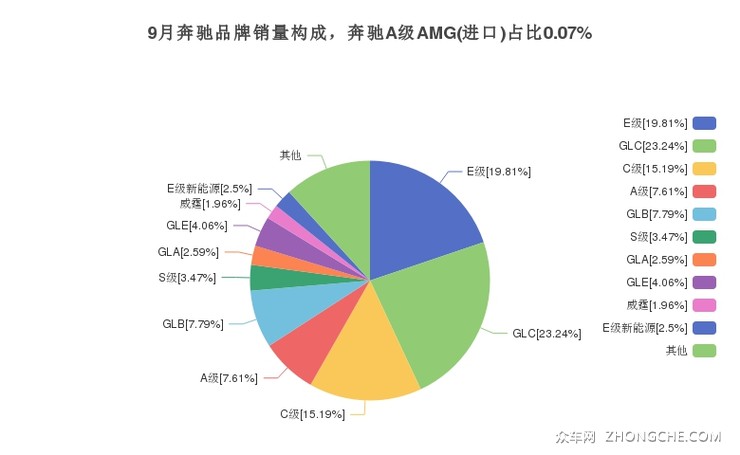 9月奔驰品牌销量构成，奔驰A级AMG(进口)占比0.07%