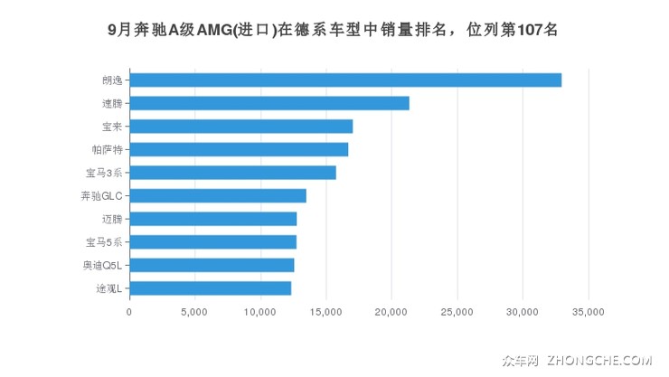 9月奔驰A级AMG(进口)在德系车型中销量排名，位列第107名