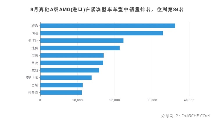 9月奔驰A级AMG(进口)在紧凑型车车型中销量排名，位列第84名