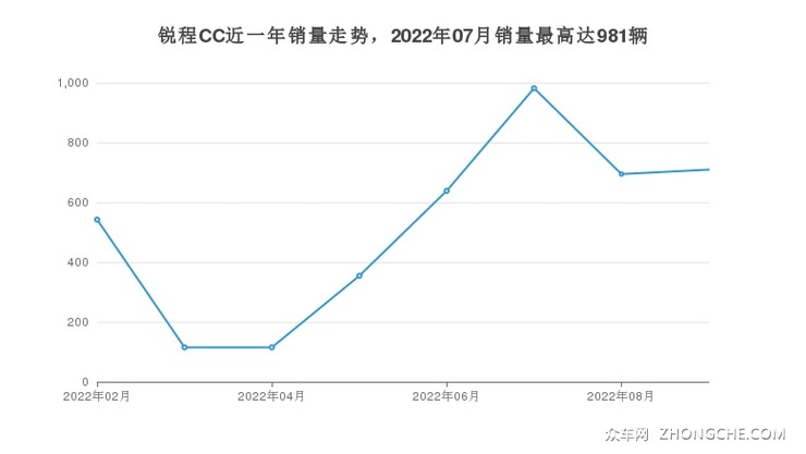 锐程CC近一年销量走势，2022年07月销量最高达981辆