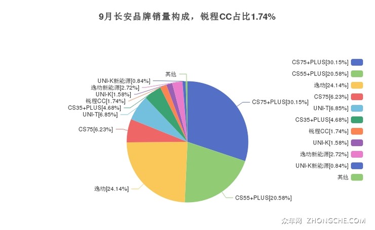 9月长安品牌销量构成，锐程CC占比1.74%