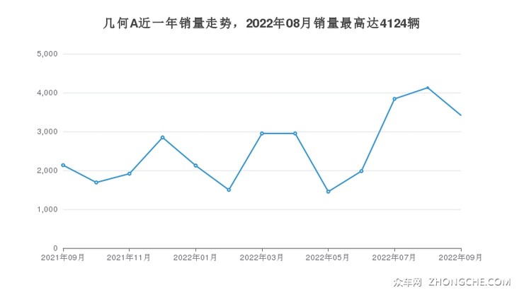几何A近一年销量走势，2022年08月销量最高达4124辆