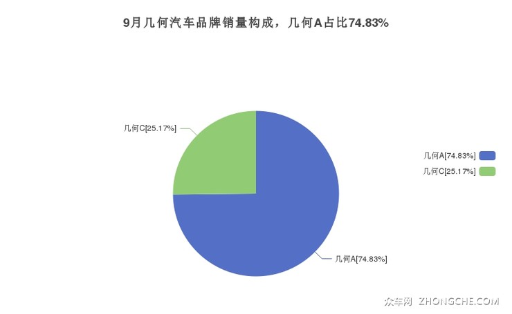 9月几何汽车品牌销量构成，几何A占比74.83%