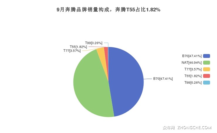9月奔腾品牌销量构成，奔腾T55占比1.82%