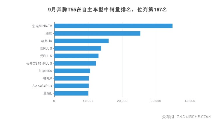 9月奔腾T55在自主车型中销量排名，位列第167名