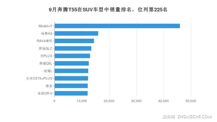 9月奔腾T55在SUV车型中销量排名，位列第225名