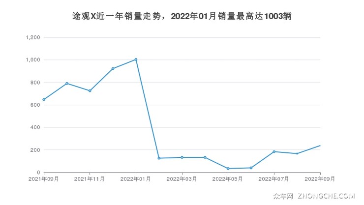 途观X近一年销量走势，2022年01月销量最高达1003辆