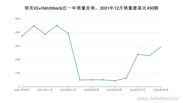 领克02 Hatchback近一年销量走势，2021年12月销量最高达450辆