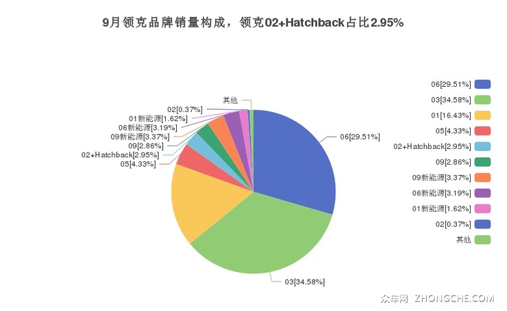 9月领克品牌销量构成，领克02 Hatchback占比2.95%