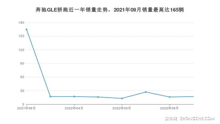 奔驰GLE轿跑近一年销量走势，2021年09月销量最高达165辆