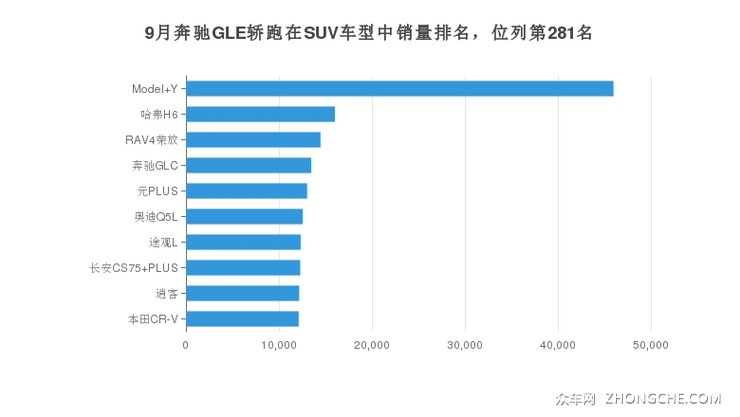 9月奔驰GLE轿跑在SUV车型中销量排名，位列第281名