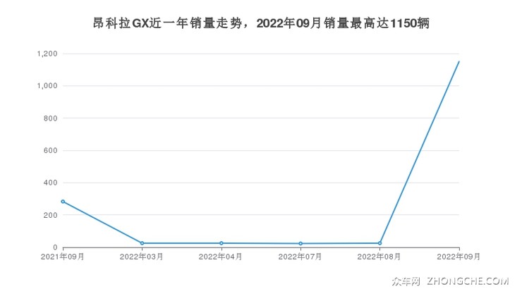 昂科拉GX近一年销量走势，2022年09月销量最高达1150辆