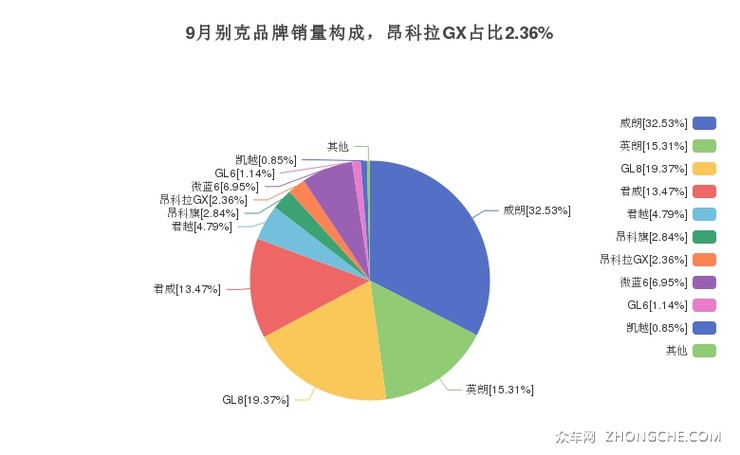 9月别克品牌销量构成，昂科拉GX占比2.36%