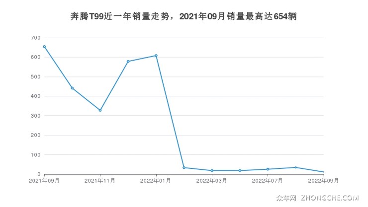 奔腾T99近一年销量走势，2021年09月销量最高达654辆