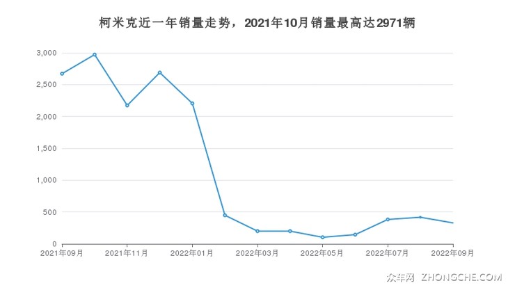 柯米克近一年销量走势，2021年10月销量最高达2971辆
