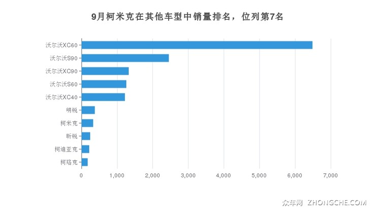 9月柯米克在其他车型中销量排名，位列第7名