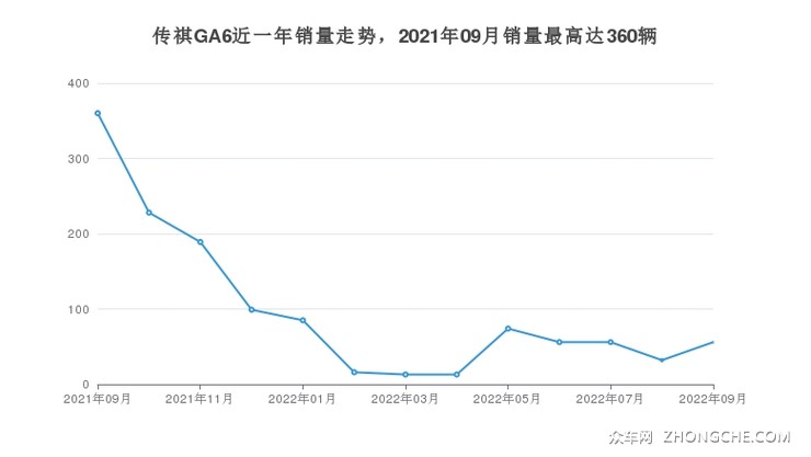传祺GA6近一年销量走势，2021年09月销量最高达360辆