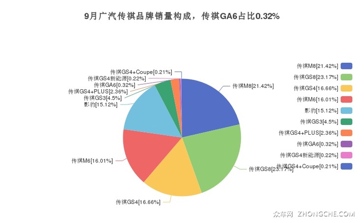 9月广汽传祺品牌销量构成，传祺GA6占比0.32%